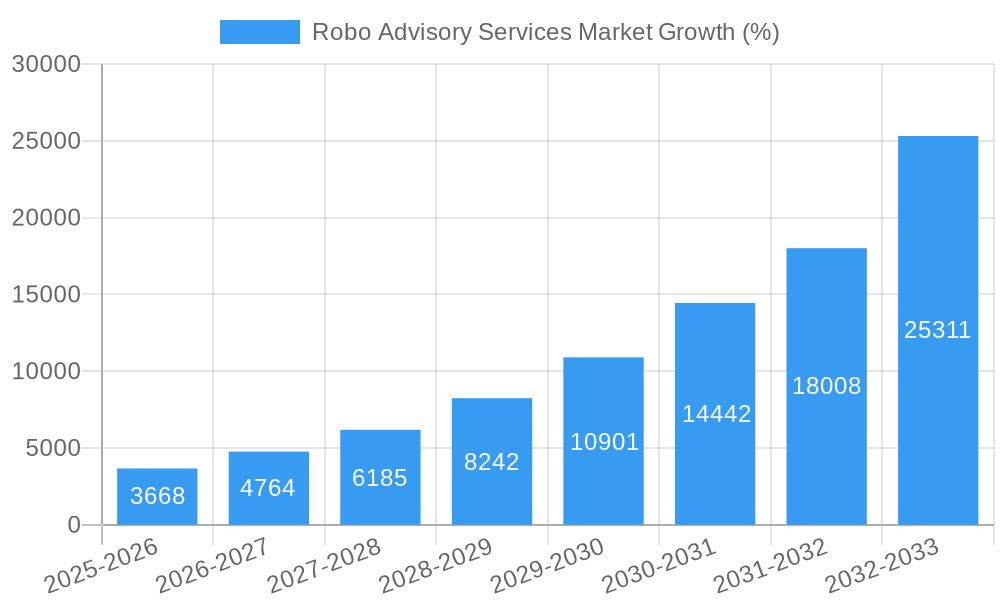 Robo Advisory Services Market Growth
