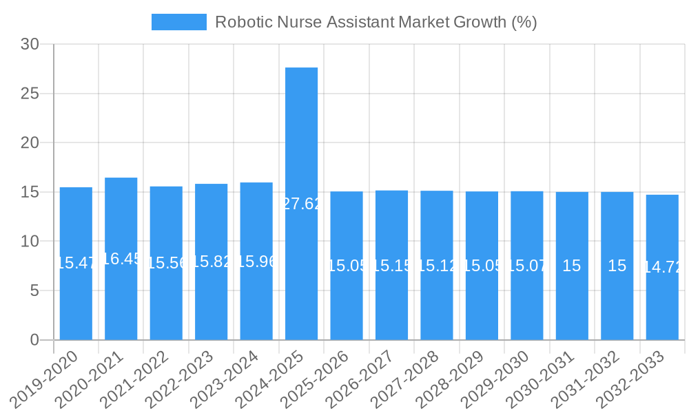 Robotic Nurse Assistant Market Growth