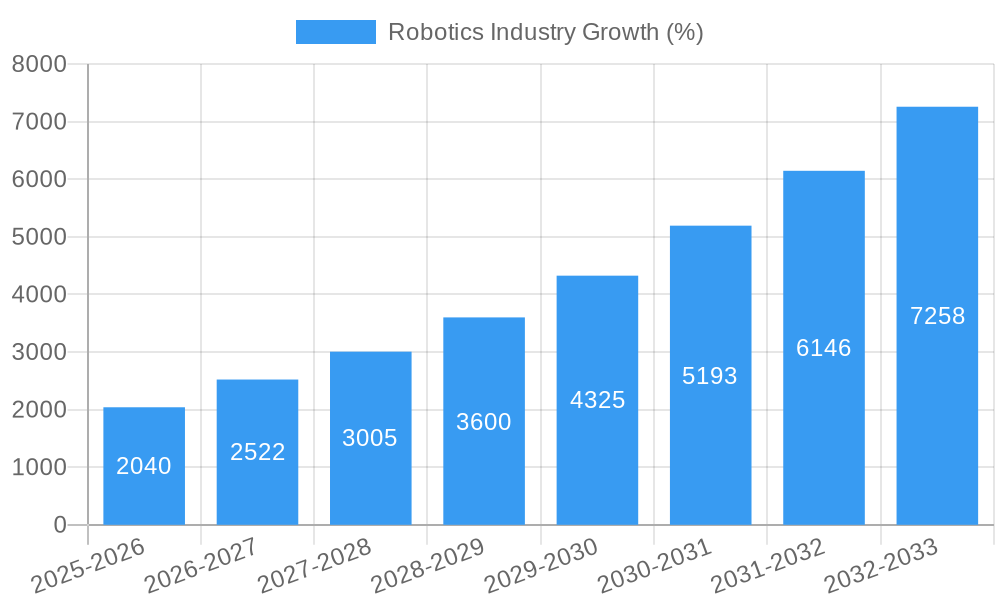 Robotics Industry Growth