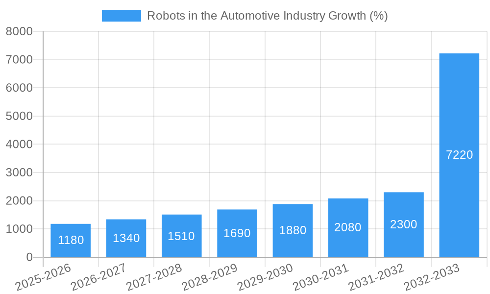 Robots in the Automotive Industry Growth