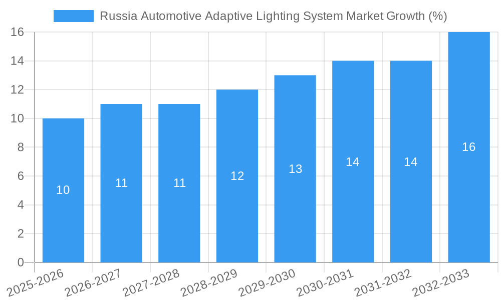 Russia Automotive Adaptive Lighting System Market Growth