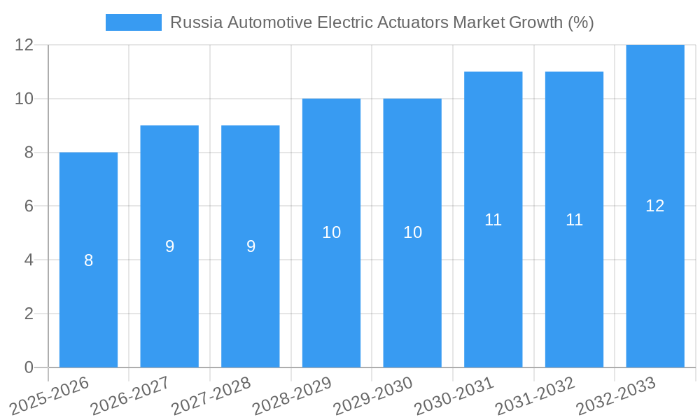 Russia Automotive Electric Actuators Market Growth