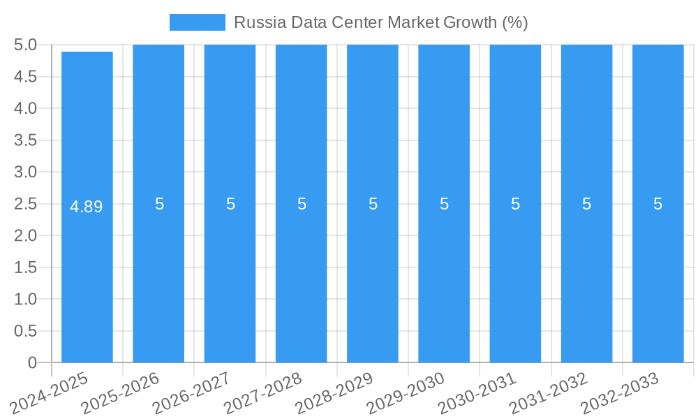 Russia Data Center Market Growth