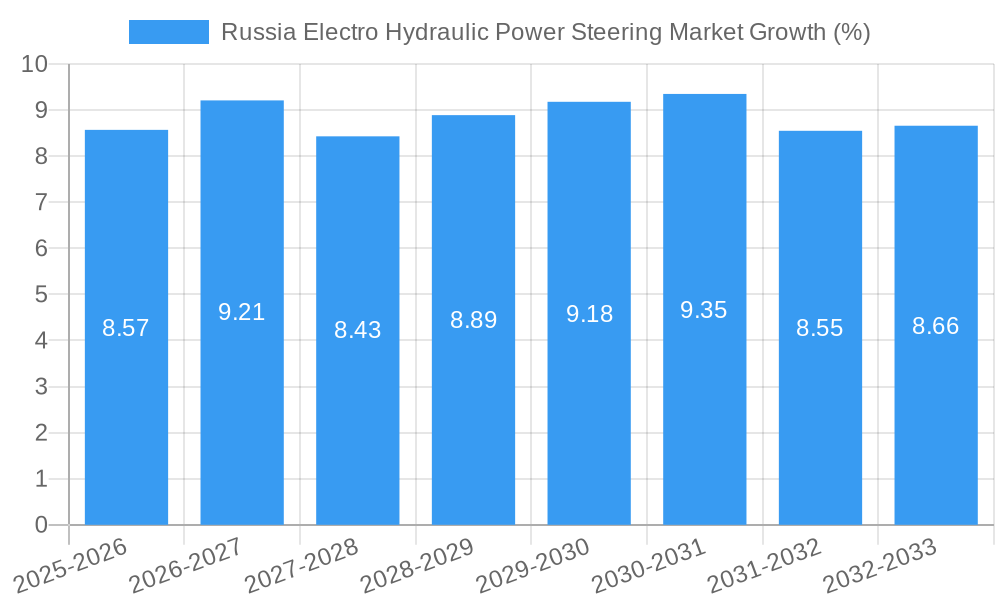 Russia Electro Hydraulic Power Steering Market Growth