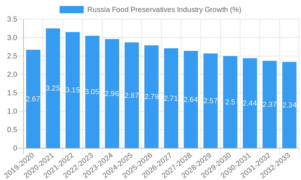Russia Food Preservatives Industry Growth