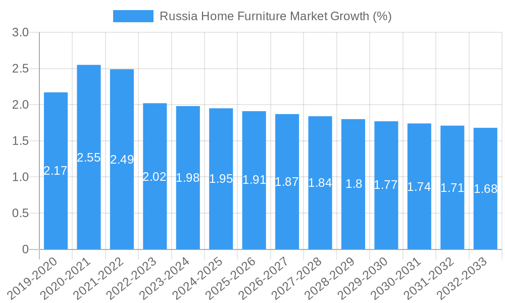 Russia Home Furniture Market Growth