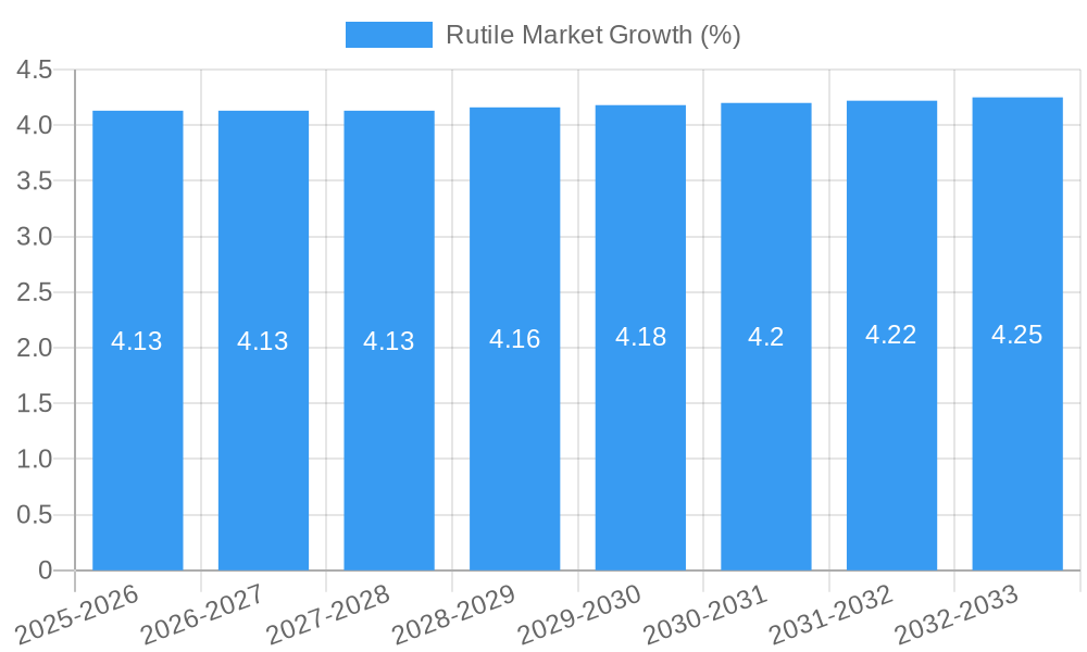 Rutile Market Growth