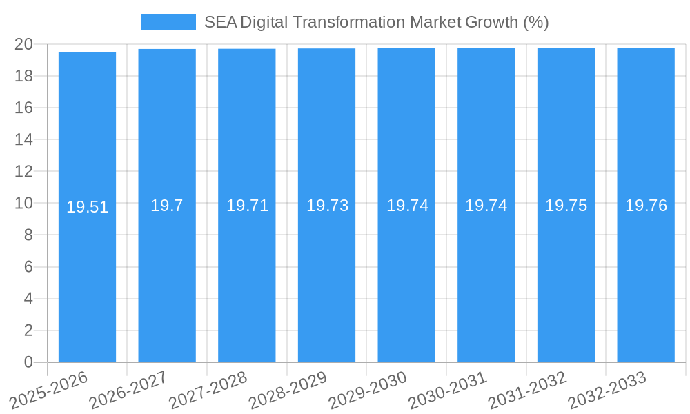 SEA Digital Transformation Market Growth