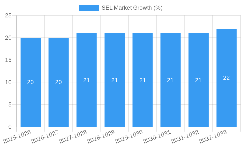 SEL Market Growth