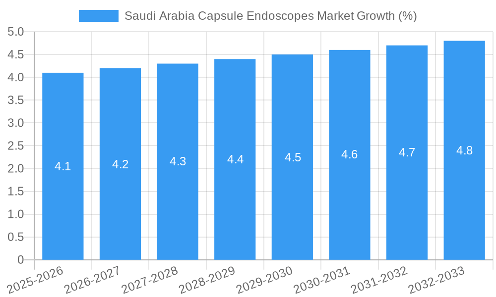 Saudi Arabia Capsule Endoscopes Market Growth