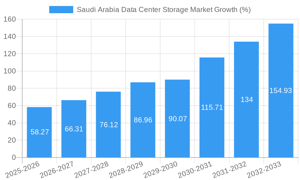 Saudi Arabia Data Center Storage Market Growth