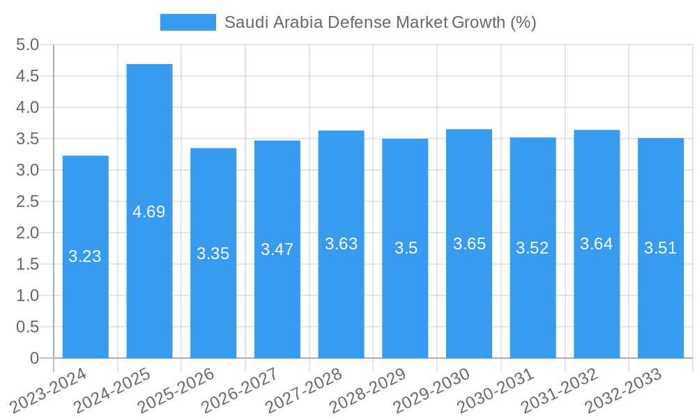 Saudi Arabia Defense Market Growth