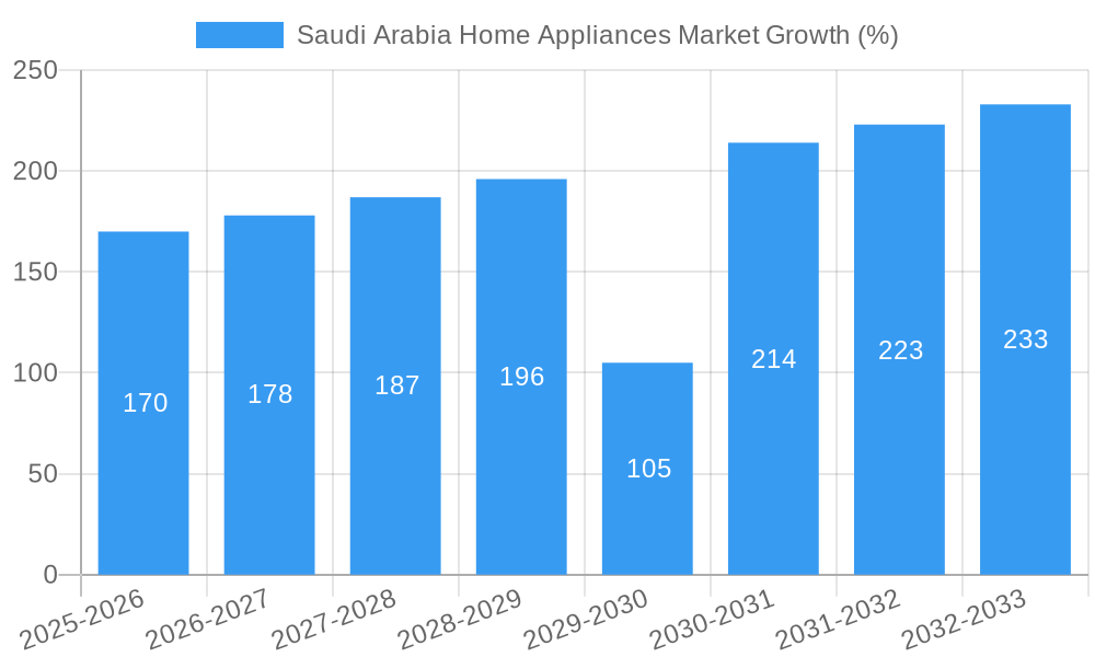 Saudi Arabia Home Appliances Market Growth