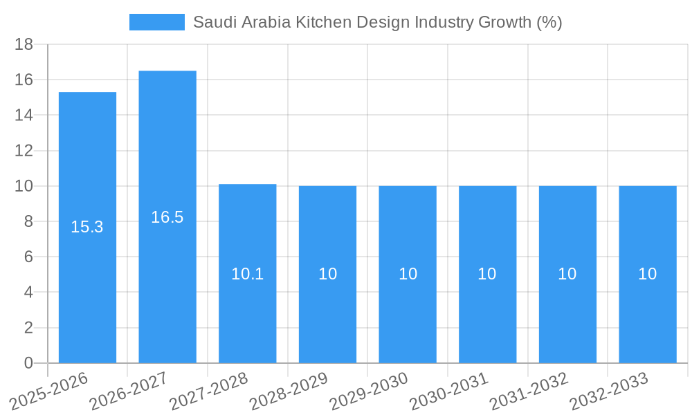 Saudi Arabia Kitchen Design Industry Growth