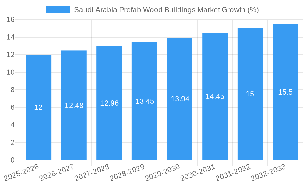 Saudi Arabia Prefab Wood Buildings Market Growth