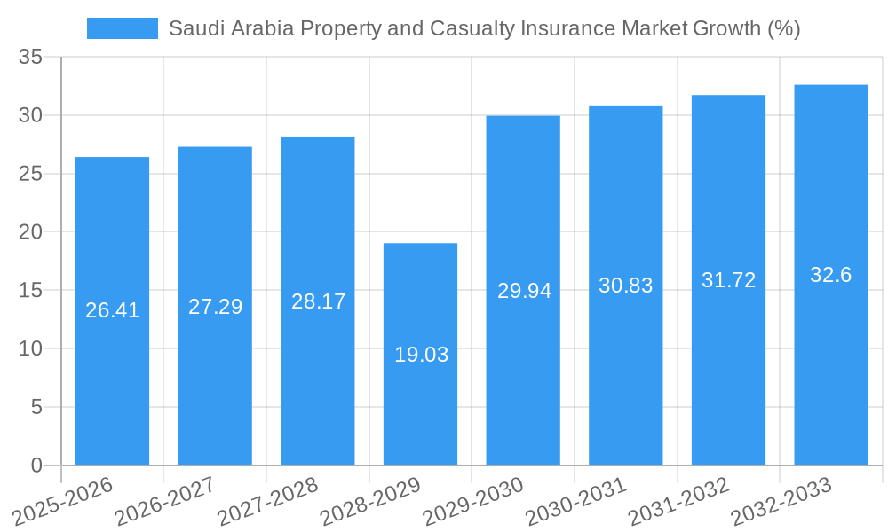 Saudi Arabia Property and Casualty Insurance Market Growth