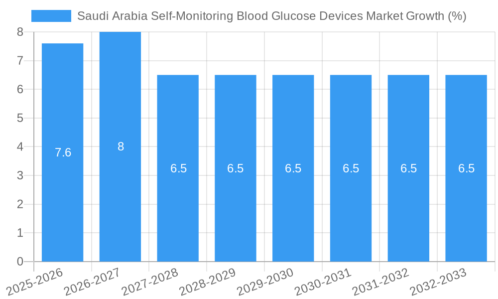 Saudi Arabia Self-Monitoring Blood Glucose Devices Market Growth