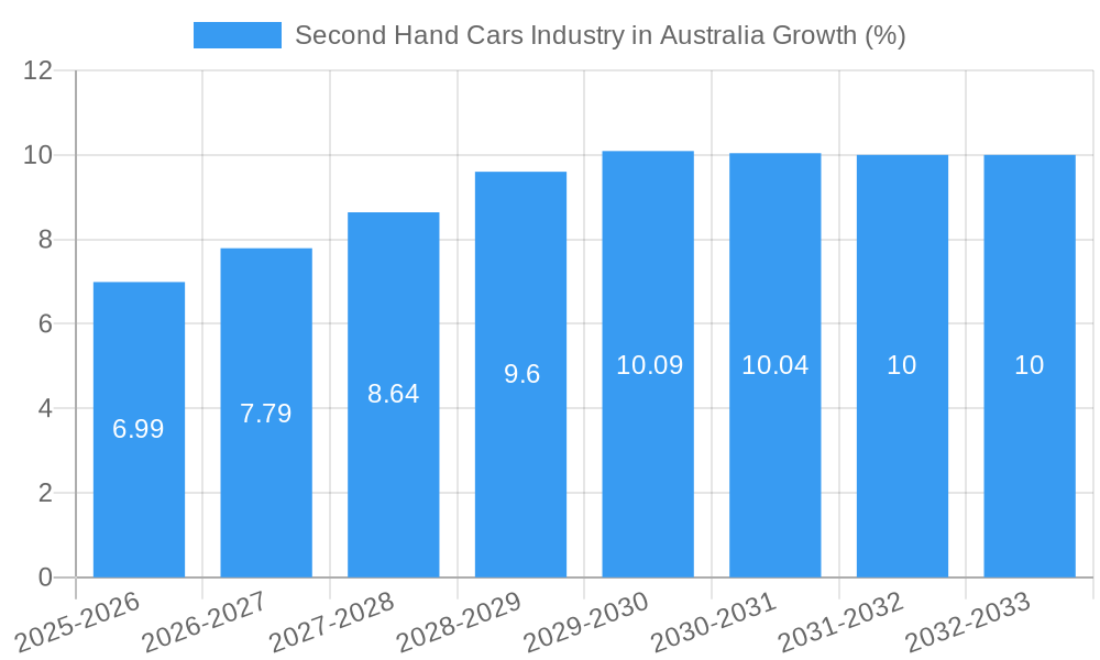 Second Hand Cars Industry in Australia Growth