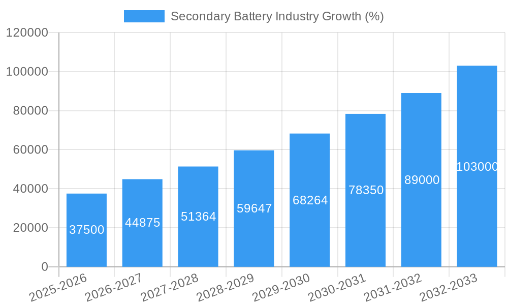 Secondary Battery Industry Growth