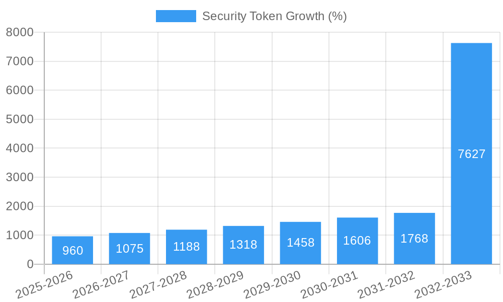 Security Token Growth