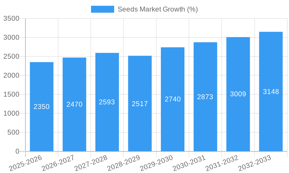 Seeds Market Growth