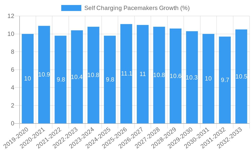 Self Charging Pacemakers Growth