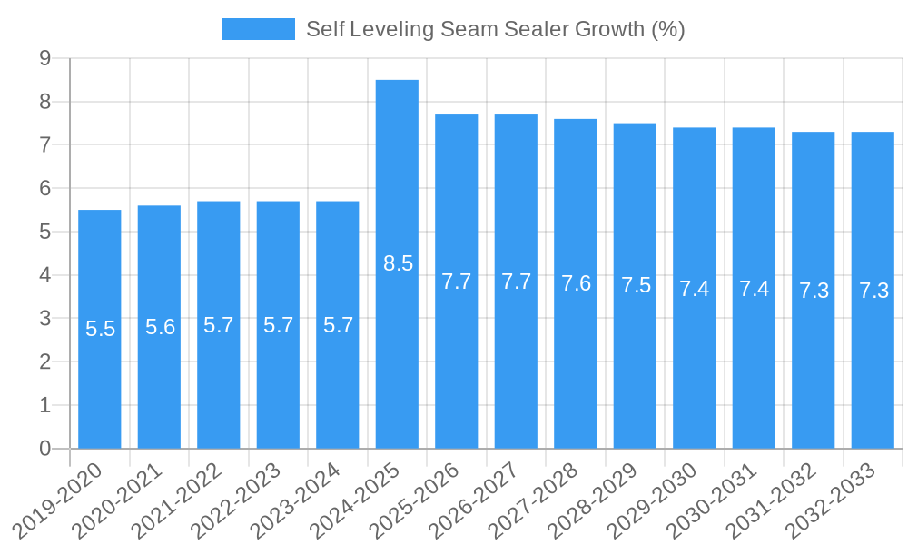 Self Leveling Seam Sealer Growth