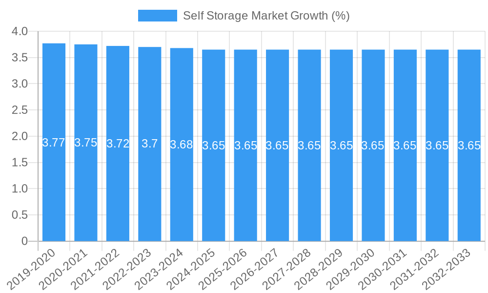 Self Storage Market Growth