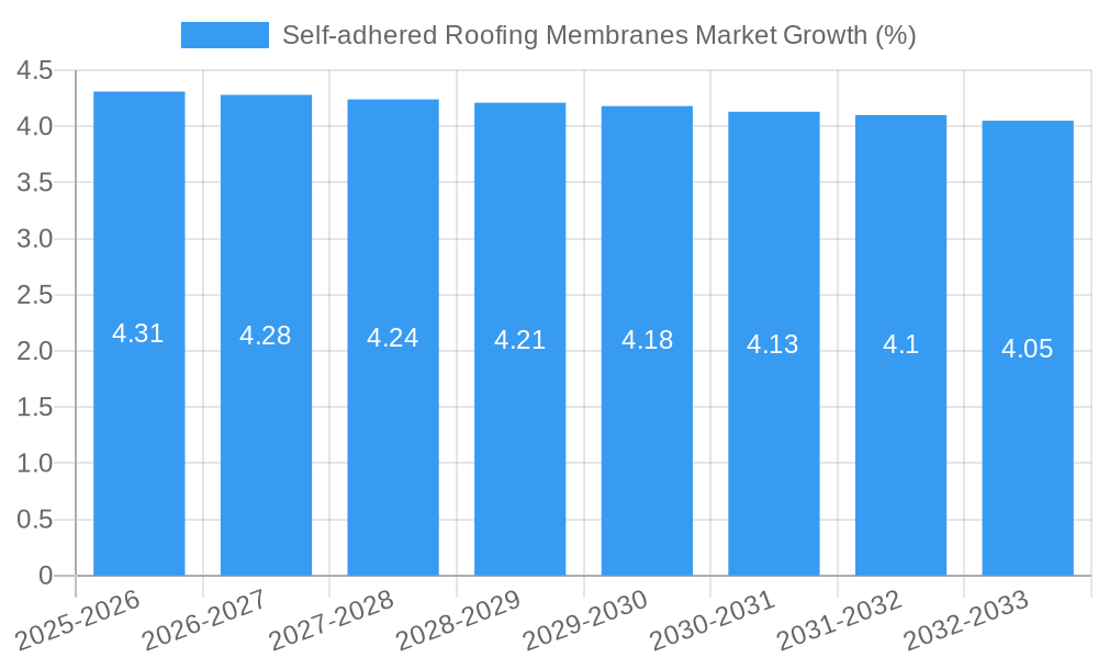 Self-adhered Roofing Membranes Market Growth
