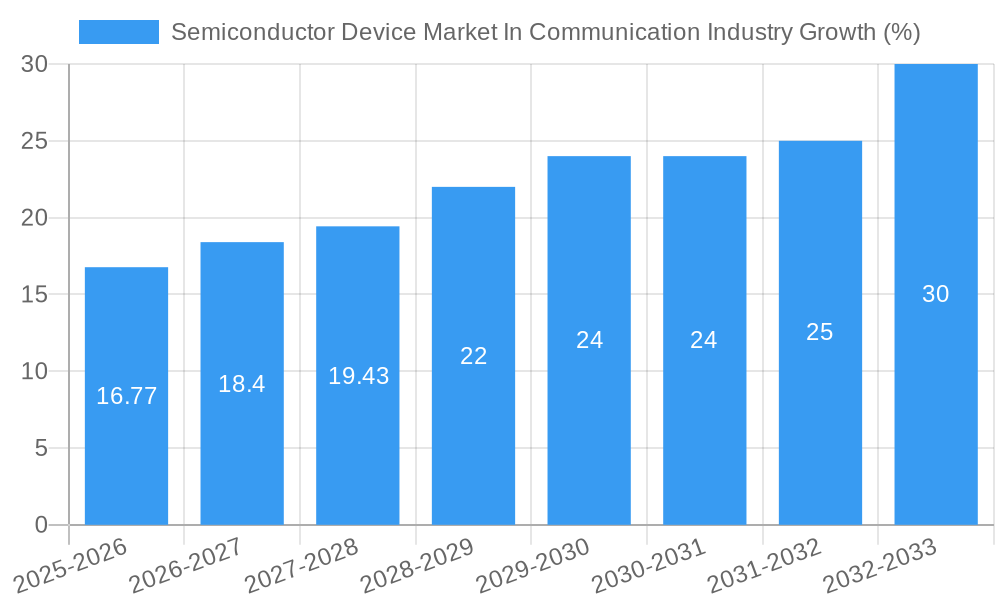 Semiconductor Device Market In Communication Industry Growth