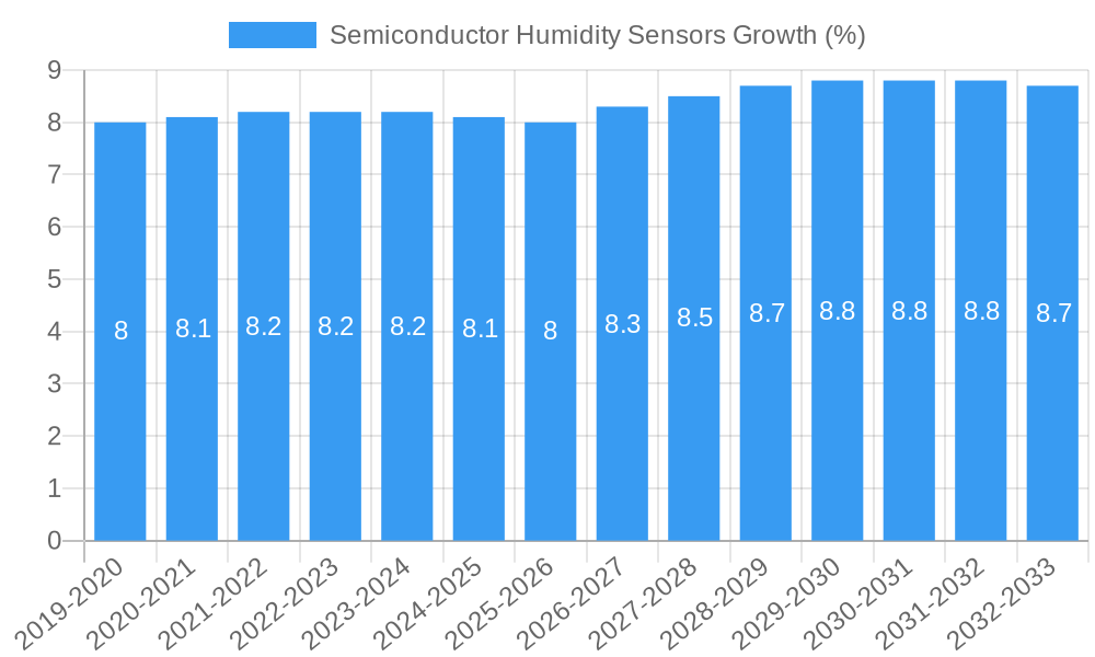 Semiconductor Humidity Sensors Growth