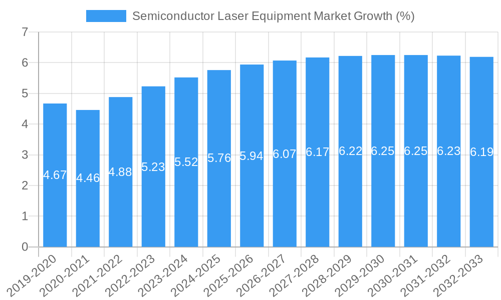 Semiconductor Laser Equipment Market Growth