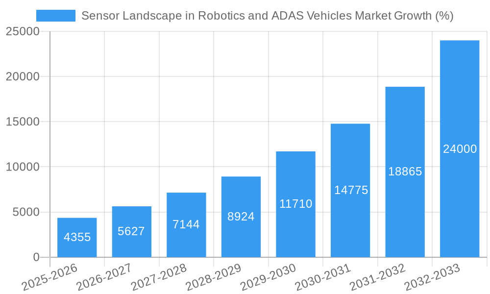 Sensor Landscape in Robotics and ADAS Vehicles Market Growth
