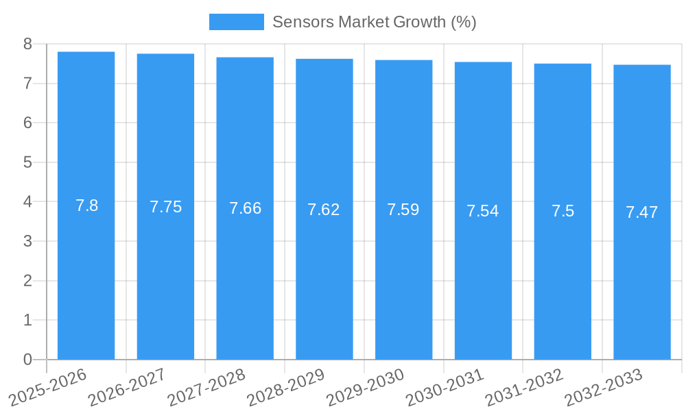 Sensors Market Growth