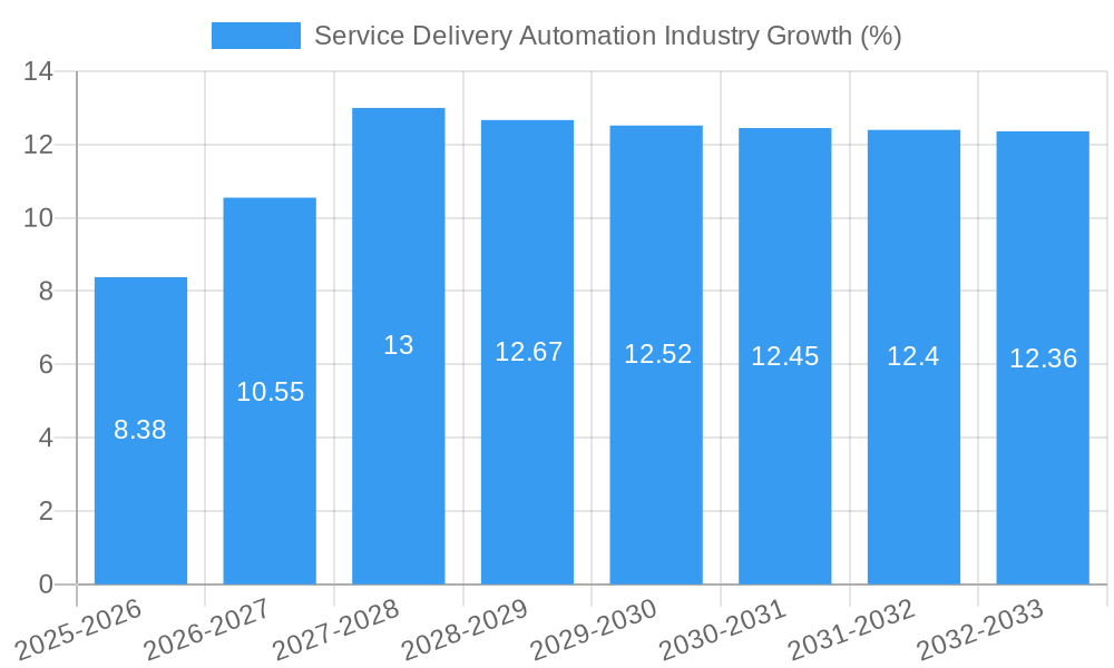 Service Delivery Automation Industry Growth