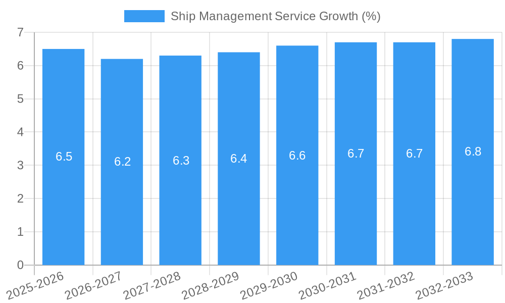 Ship Management Service Growth