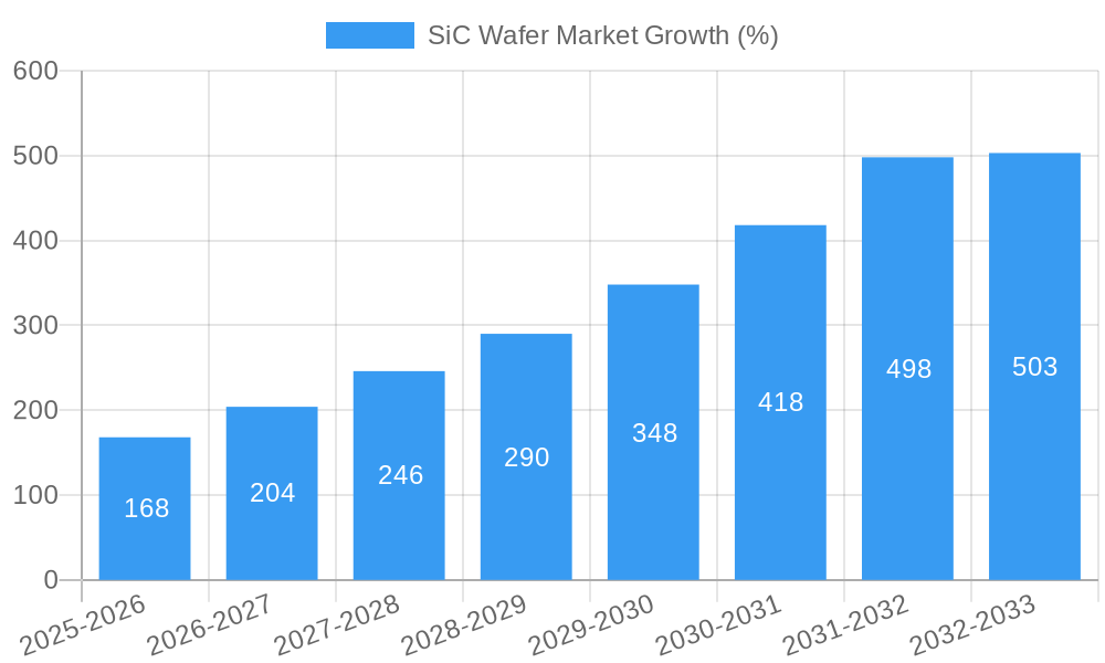 SiC Wafer Market Growth