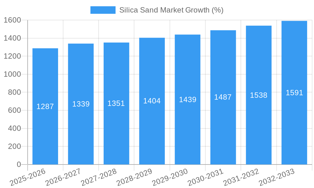 Silica Sand Market Growth
