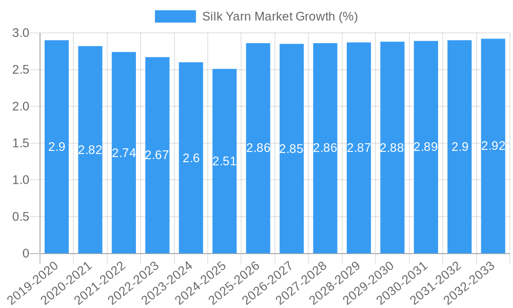 Silk Yarn Market Growth