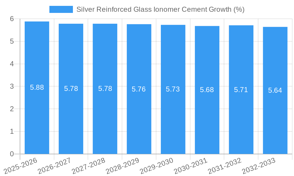 Silver Reinforced Glass Ionomer Cement Growth