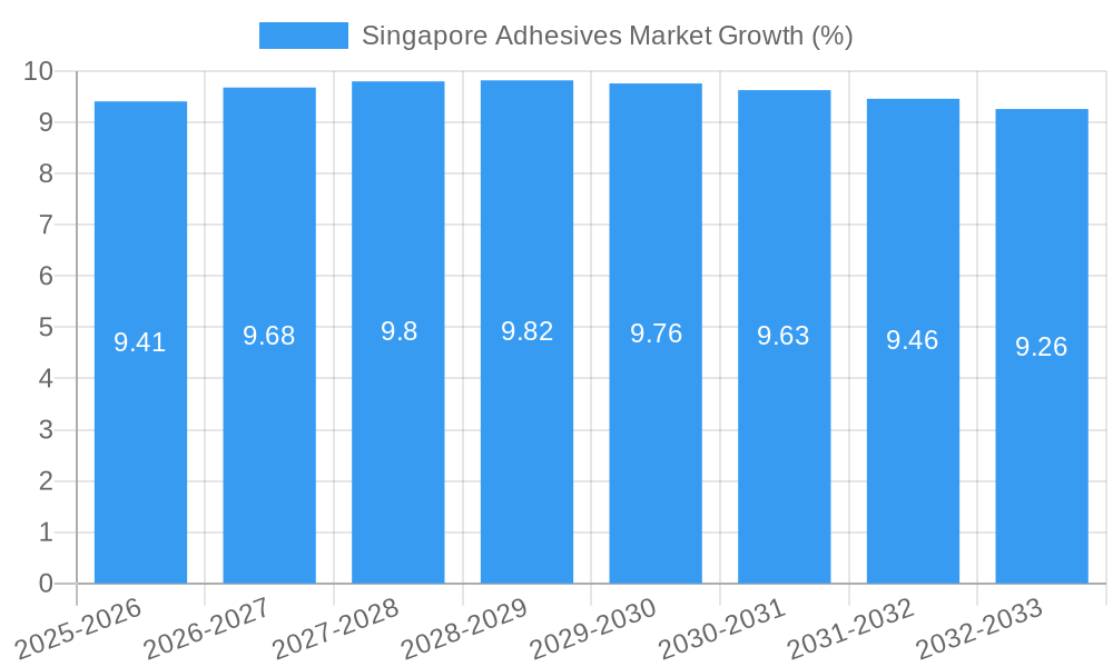 Singapore Adhesives Market Growth