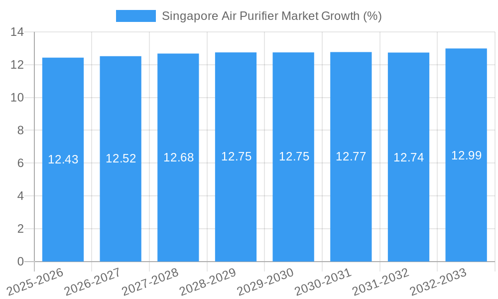 Singapore Air Purifier Market Growth