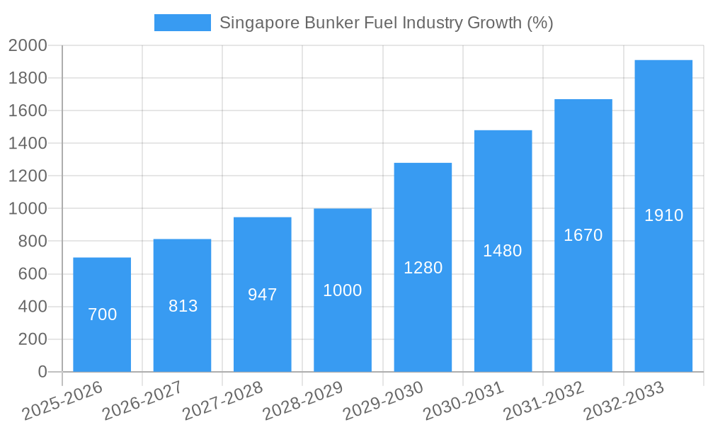 Singapore Bunker Fuel Industry Growth