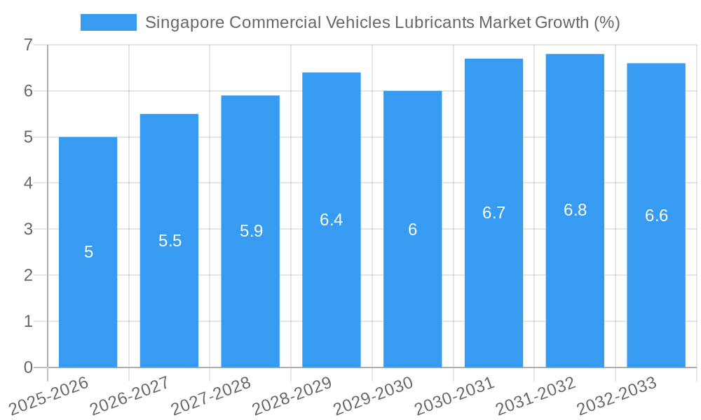 Singapore Commercial Vehicles Lubricants Market Growth
