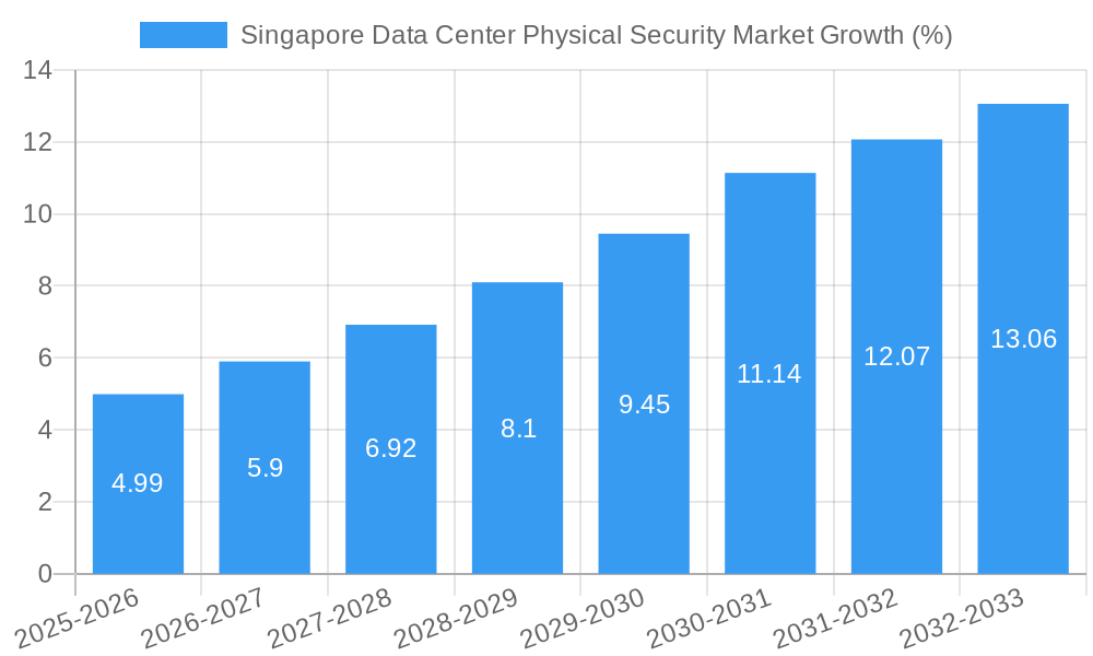 Singapore Data Center Physical Security Market Growth