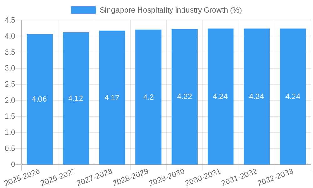Singapore Hospitality Industry Growth