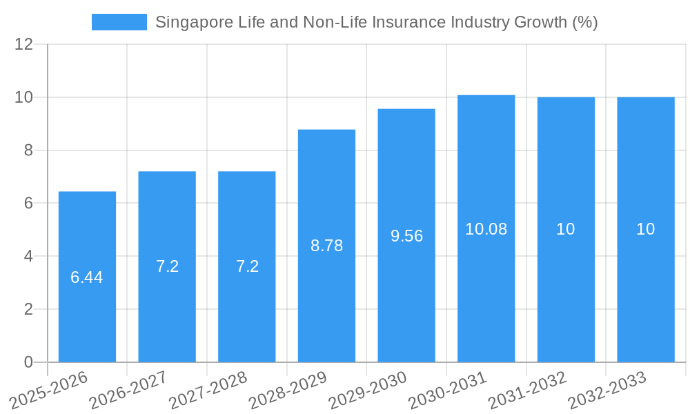 Singapore Life and Non-Life Insurance Industry Growth