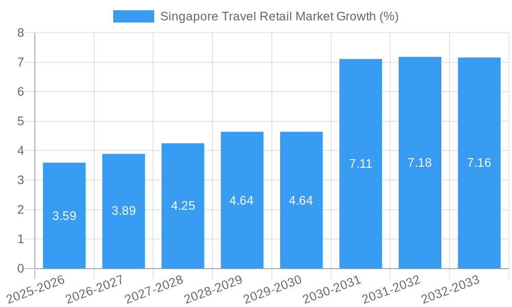 Singapore Travel Retail Market Growth