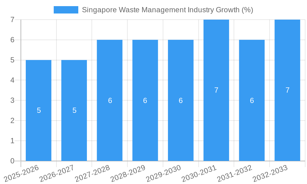 Singapore Waste Management Industry Growth