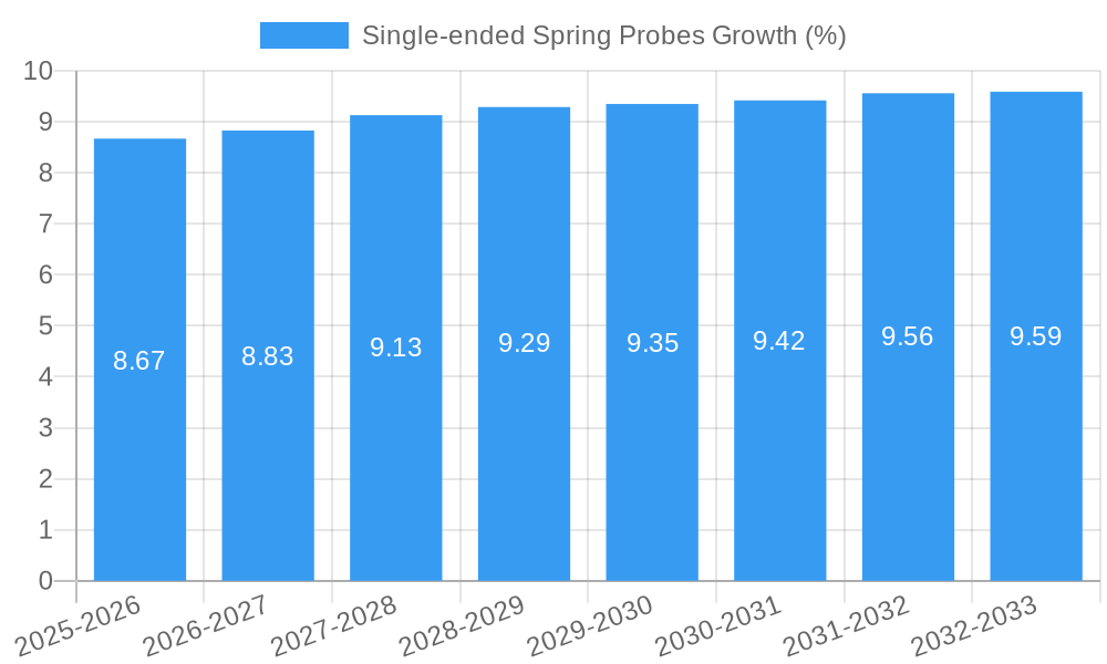 Single-ended Spring Probes Growth